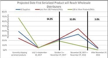 HDA survey finds serialization readiness is crawling along