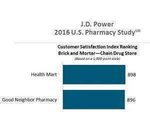 J.D. Power pharmacy satisfaction survey: independents on top in brick-and-mortar