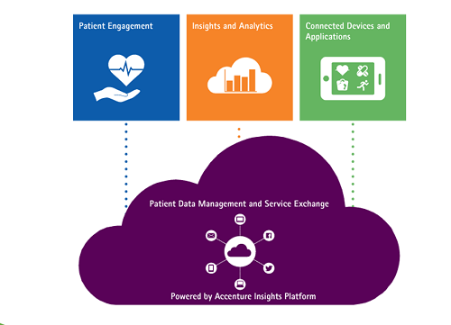 Accenture-SalesForce collaboration bids to link patient, provider and pharma data streams