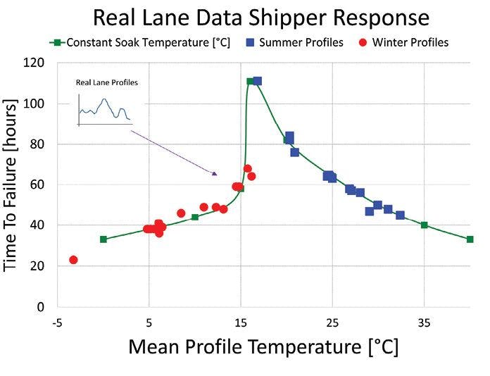 A new way to look at the performance of passive cold-chain shipping containers