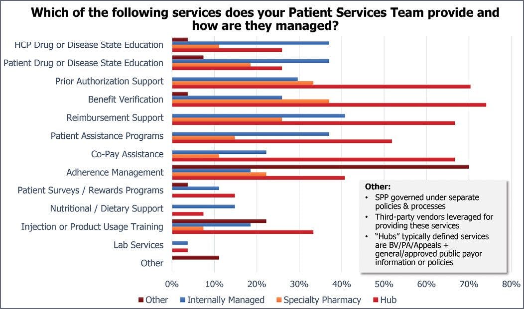 Which of the following services does your Patient Services Team provide and how are they managed
