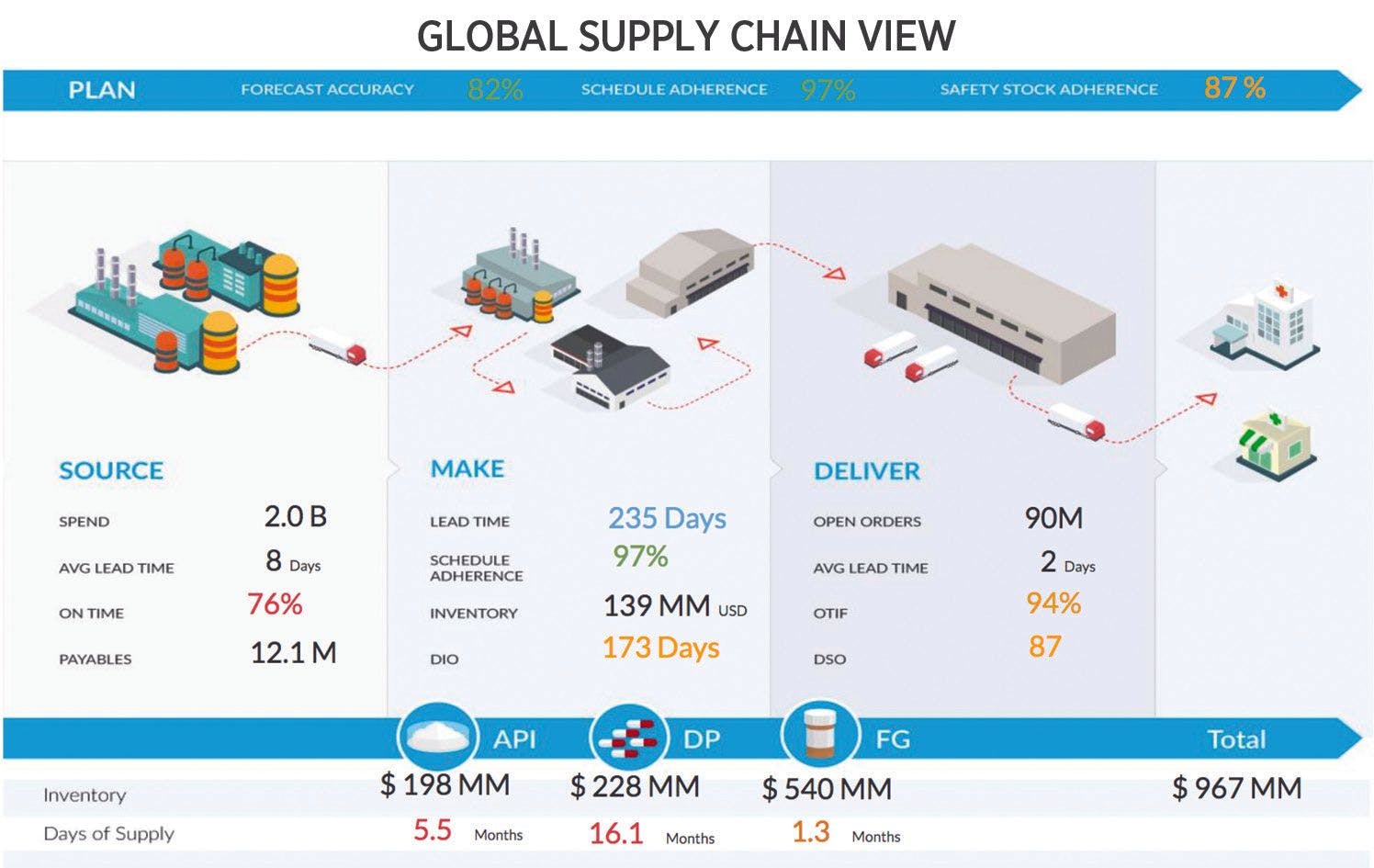 Managing supply chains from the cloud