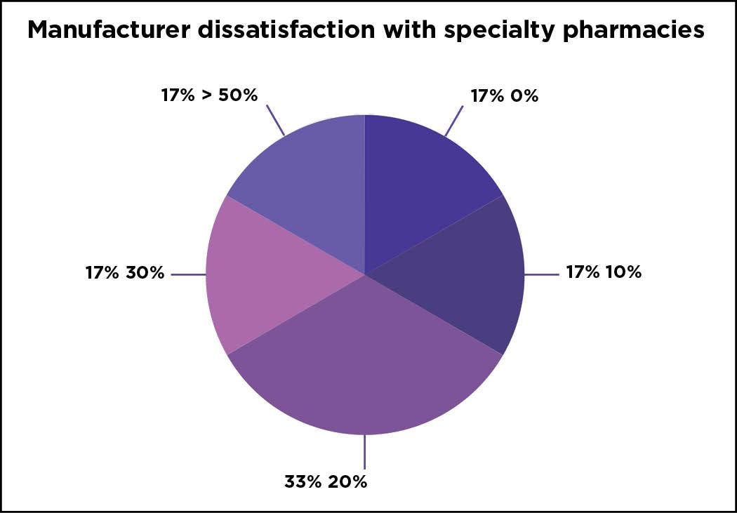 Manufacturer dissatisfaction with specialty pharmacies