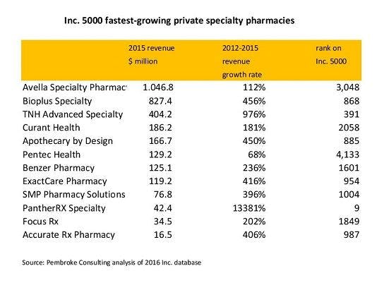 Avella Specialty Pharmacy tops list of fast-growing private pharmacies
