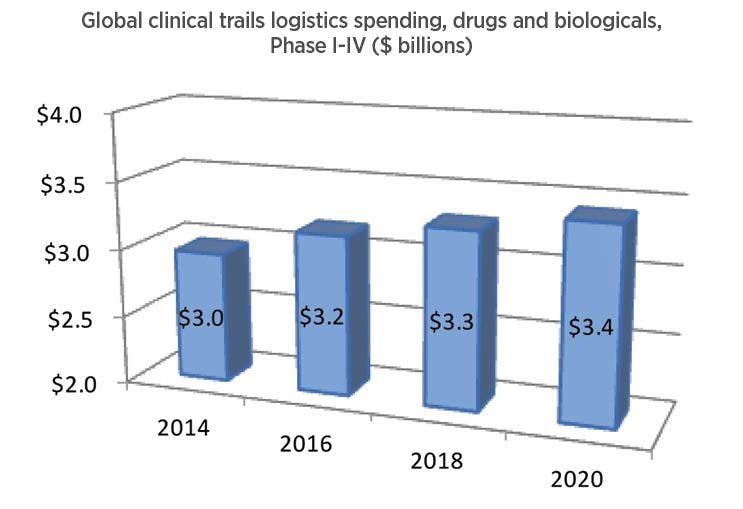 Fig. 5. Clinical trials logistics spending is trending up, from a base of about $3 billion annual spending