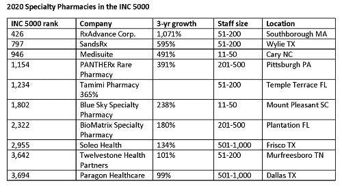 Inc 5000 specialty pharmacies