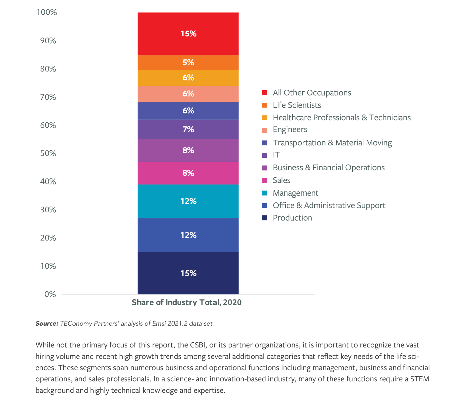 Figure 1. TEConomy used government and market data to analyze the mix of employment types in the life sciences. Source: TEConomy 2021 Life Sciences Workforce Trends Report.