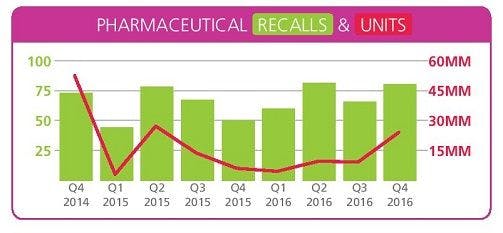 US pharma product recalls jumped at the end of 2016