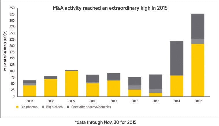 Annual EY Firepower report finds a 'feverish' environment for M&A