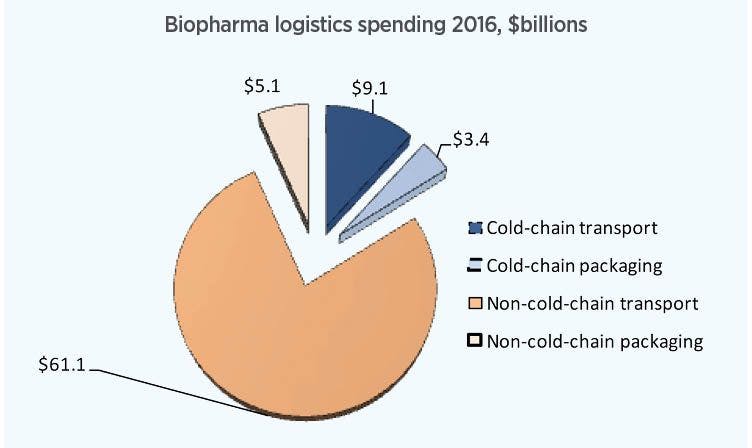 biopharma-logistics-spending