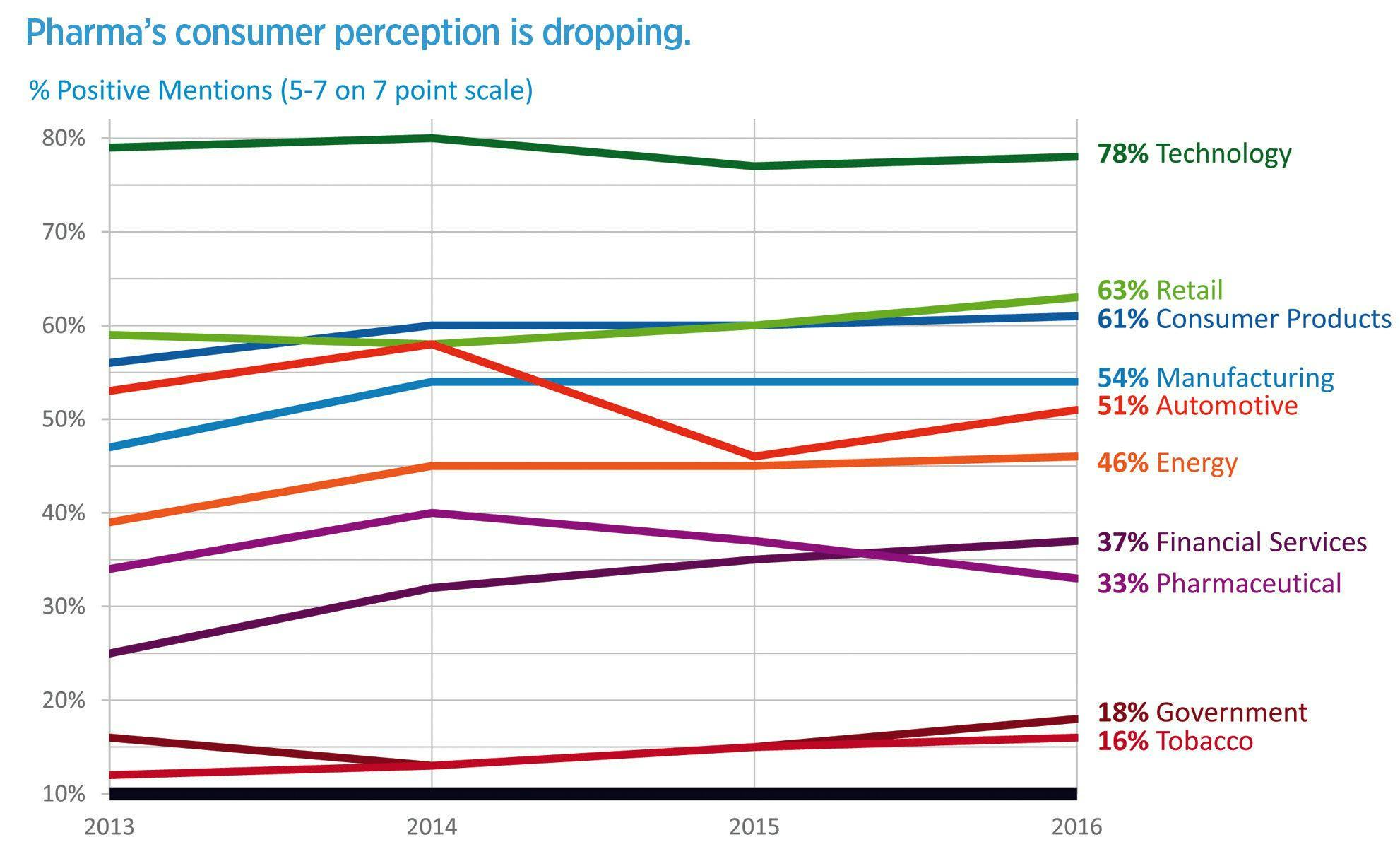 Pharma's consumer perception is dropping | Pharmaceutical Commerce Magazine