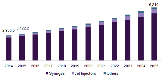 Vaccine delivery devices market, by device, 2014 - 2025 (USD Million)