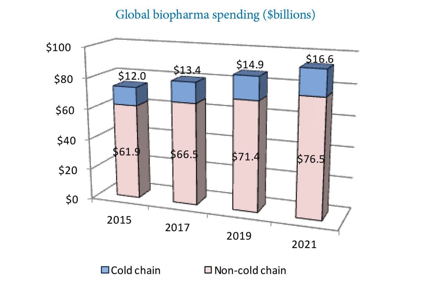 global biopharma spending