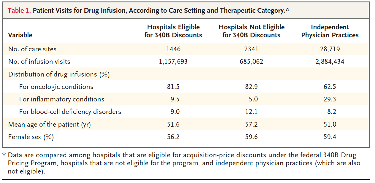 Table Credit: The New England Journal of Medicine's "Hospital Prices for Physician-Administered Drugs for Patients with Private Insurance"