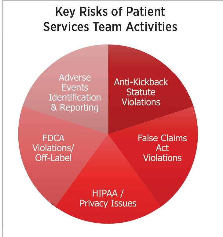 key risks of patient services team activities