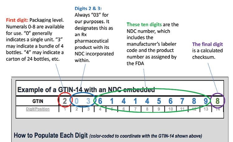 Fig. 4. The GS1-defined Global Trade Item Number-14