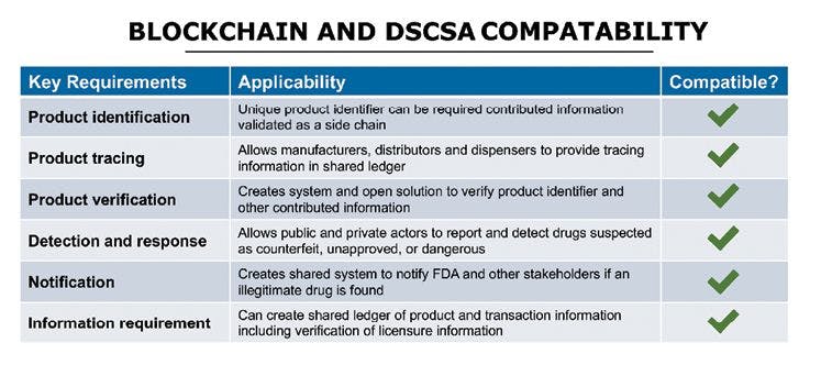 block chain and DSCSA compliance