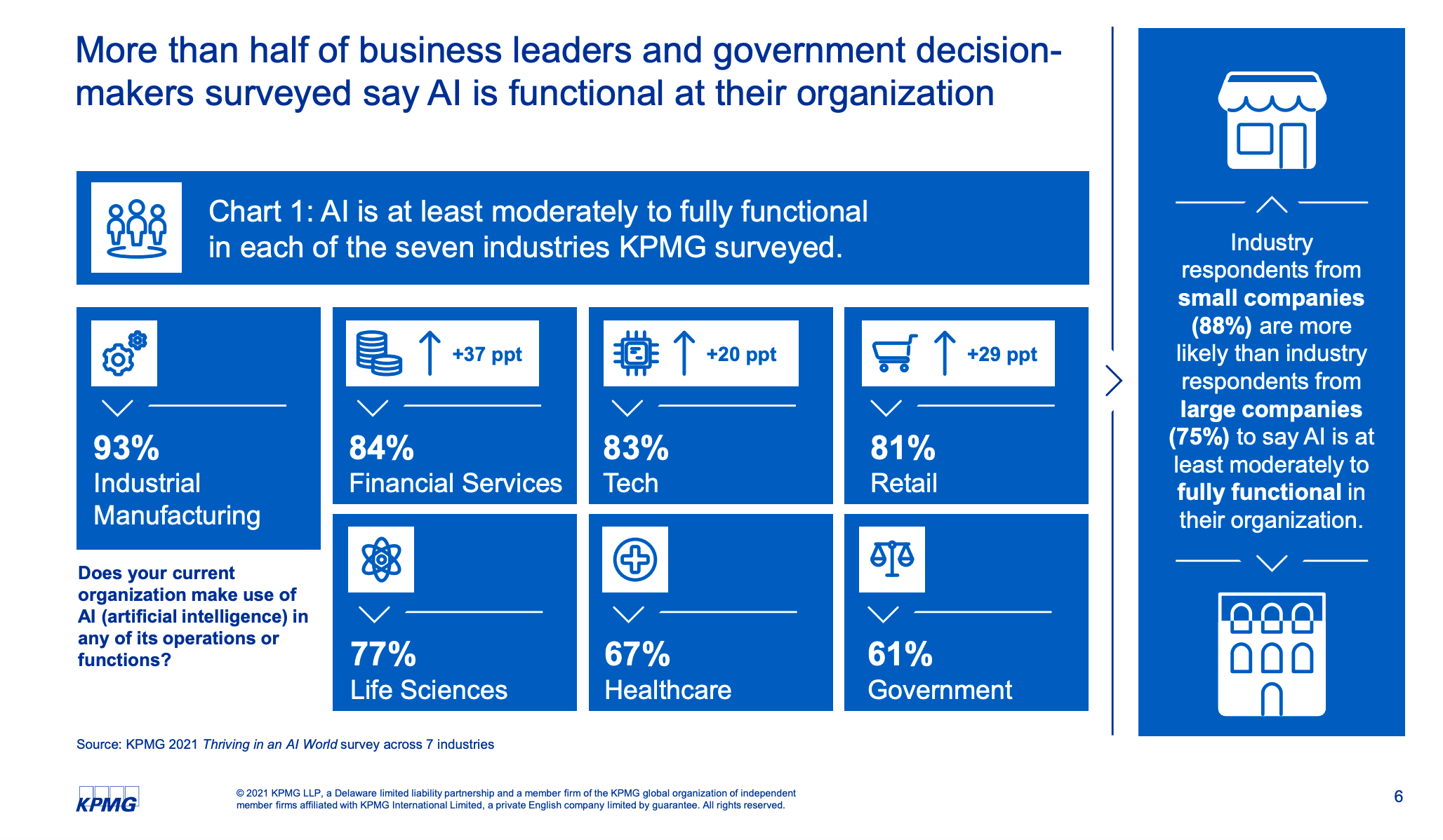 AI is at least moderately to fully functional in each of the seven industries KPMG surveyed. Credit: KPMG's Thriving in an AI World