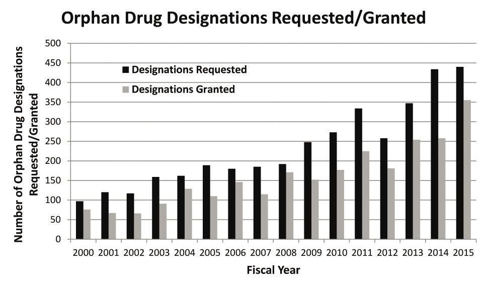 Orphan drug designation