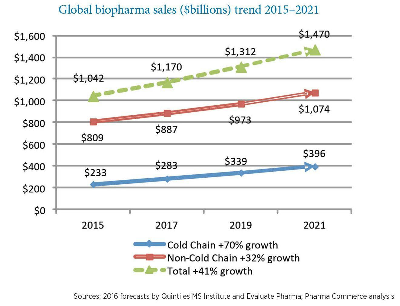 global biopharma sales