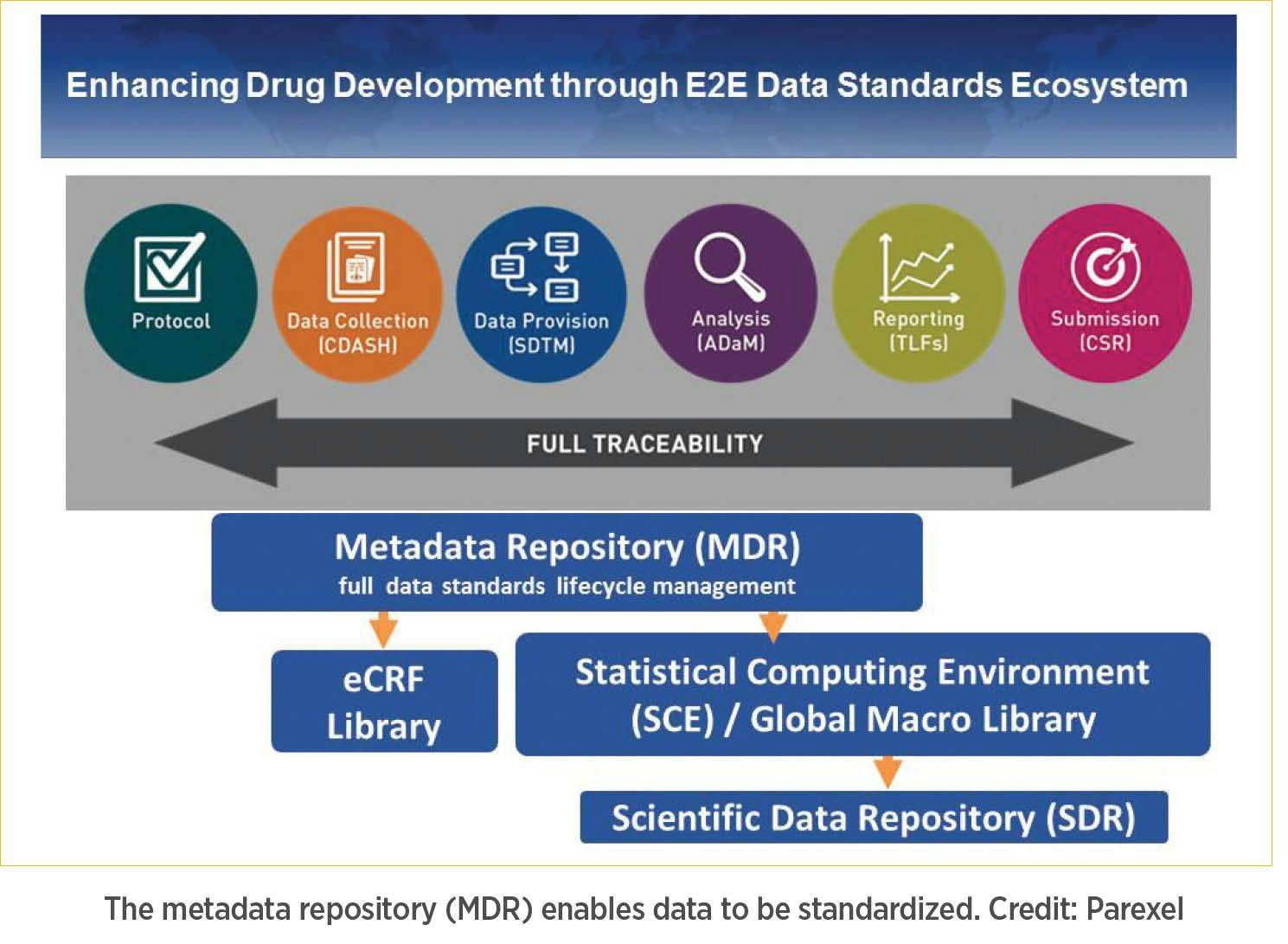 E2E Data Standards Ecosystem
