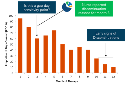 fig. 6 Proportion of Days Covered (PDC) and Month of Therapy