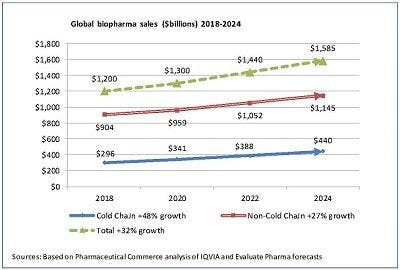 Pharma sales 2018-2024