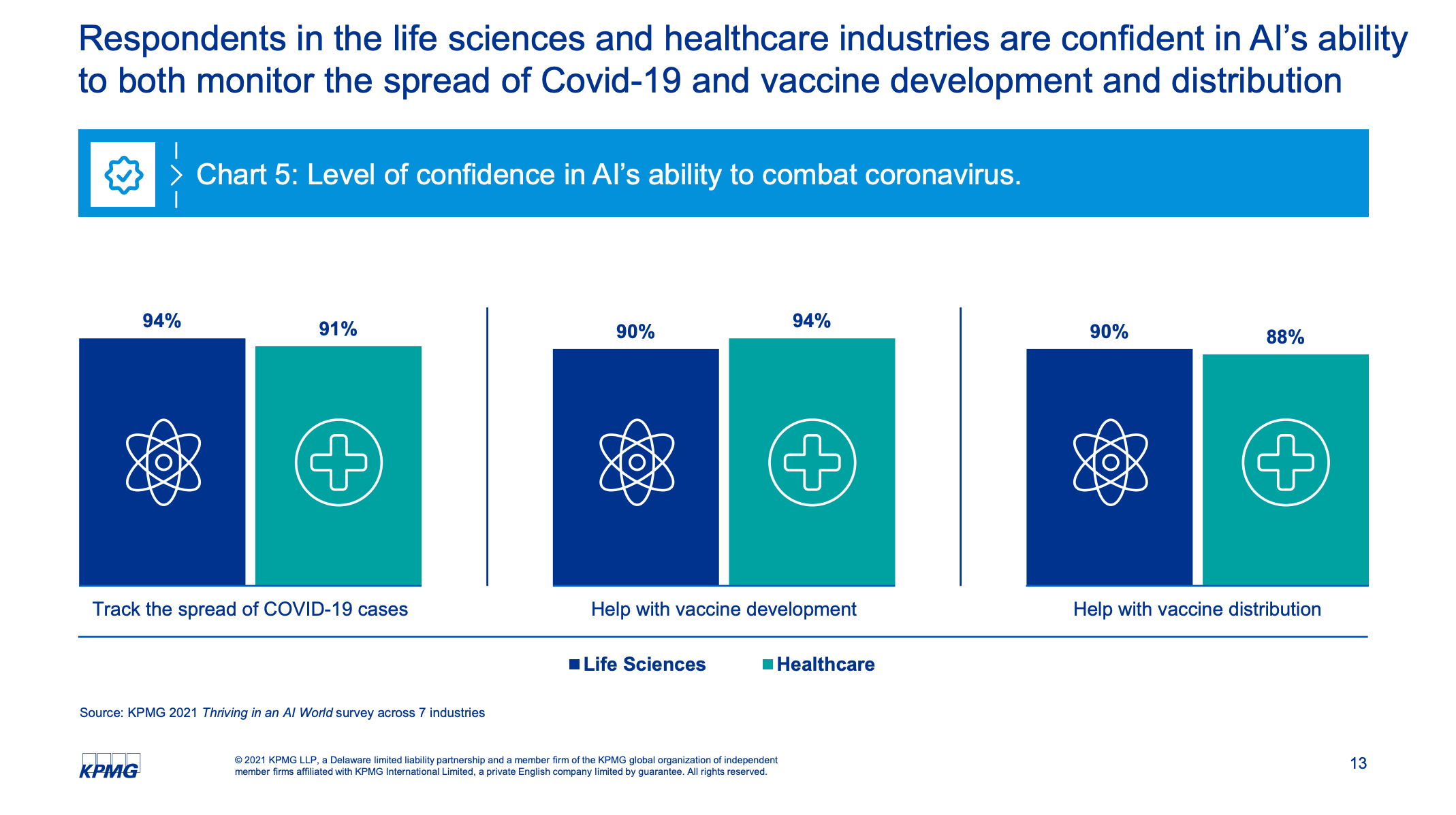 Level of confidence in AI’s ability to combat coronavirus. Credit: KPMG's Thriving in an AI World