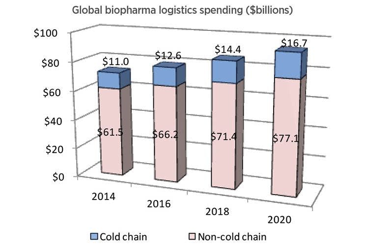 Global-biopharma-logistics-spending
