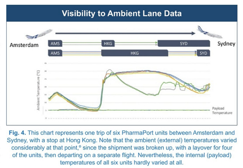 PharmaPort lane data