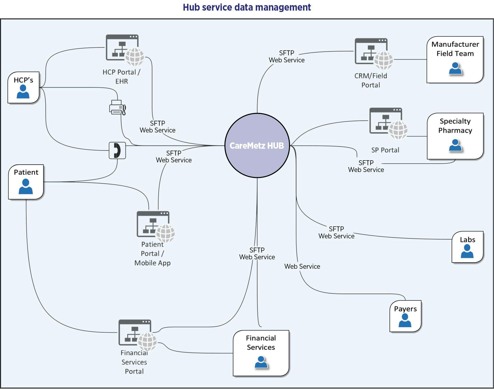 Hub services data management