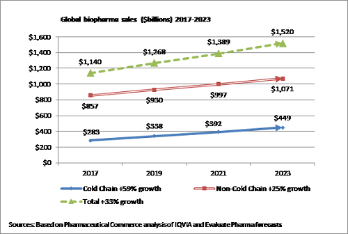 Global pharma cold chain sales
