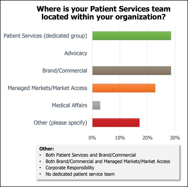 Where is your patient services team located within your organization