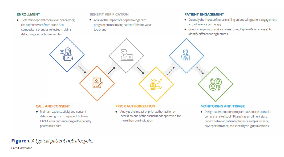 patient hub lifecycle