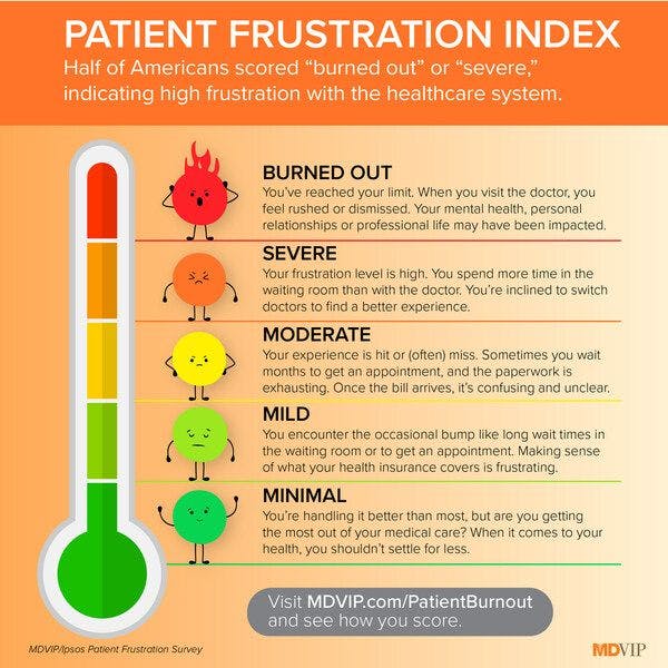 MDVIP's "Patient Frustration Index." Image Credit: MDVIP