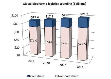 cold chain logistics 2018-2024