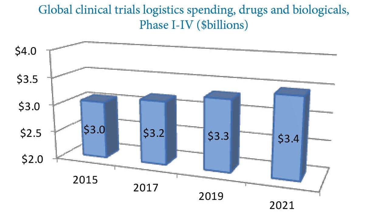 clinical trial logistics