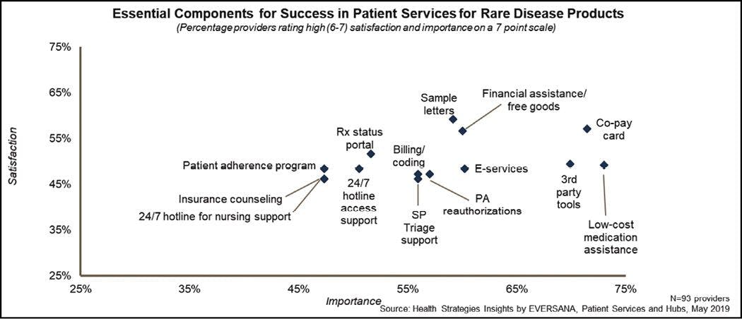Essential Components for Success in Patient Services for Rare Disease Products