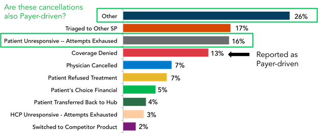 Cancellation reasons as reported by specialty pharmacies 